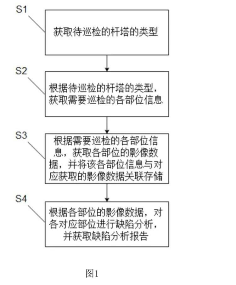 輸電線路監(jiān)測技術(shù)領(lǐng)域，無人機(jī)精細(xì)化巡檢輸電線路的方法及系統(tǒng)