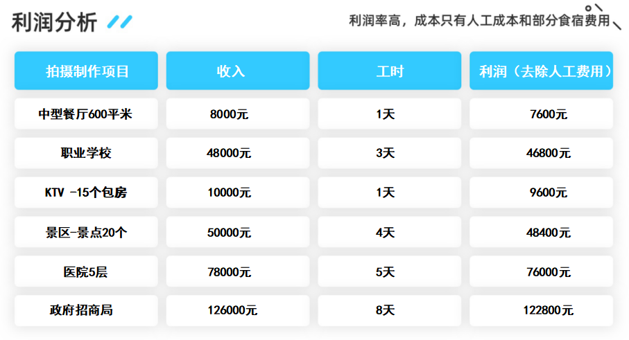 VR全景業(yè)務(wù)一個(gè)月能賺多少錢？