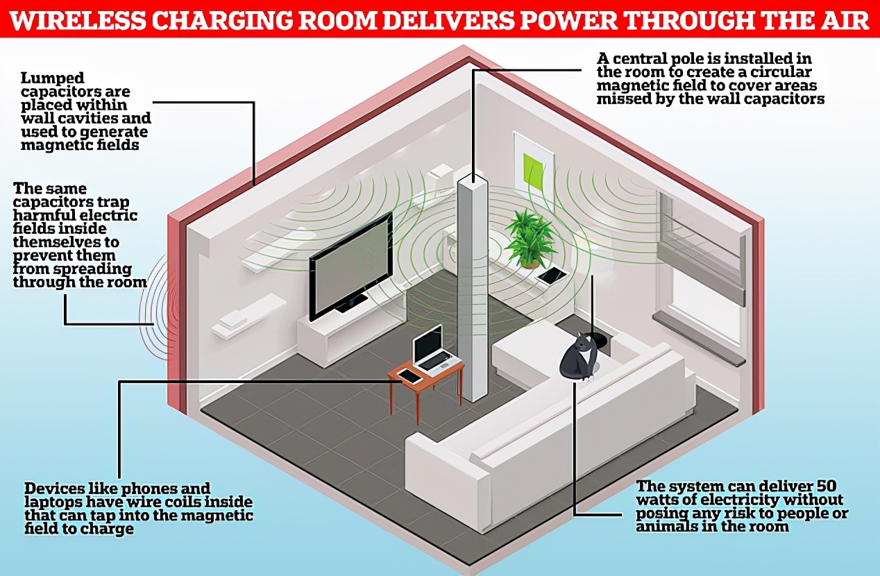 未來的無線充電房：所有設備都可以無線充電，徹底和插排說再見
