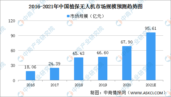 2021年中國(guó)植保無(wú)人機(jī)行業(yè)市場(chǎng)前景及投資研究報(bào)告