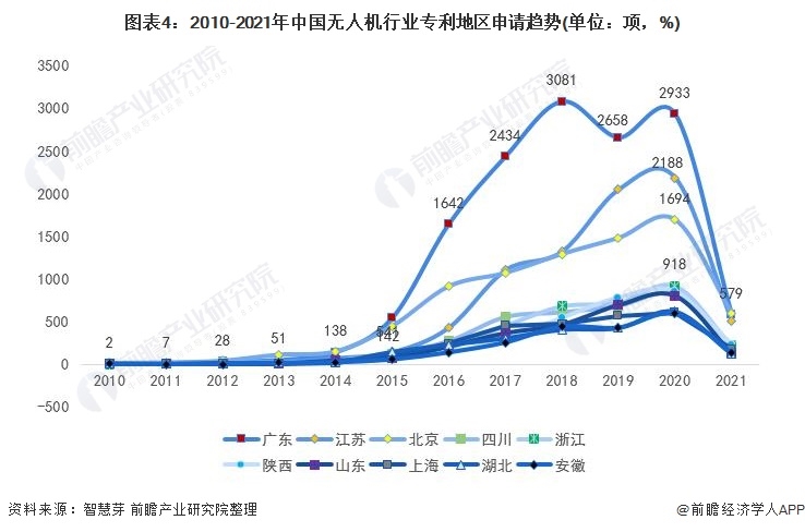 2021年全球無人機行業(yè)技術競爭格局，中國優(yōu)勢太過明顯