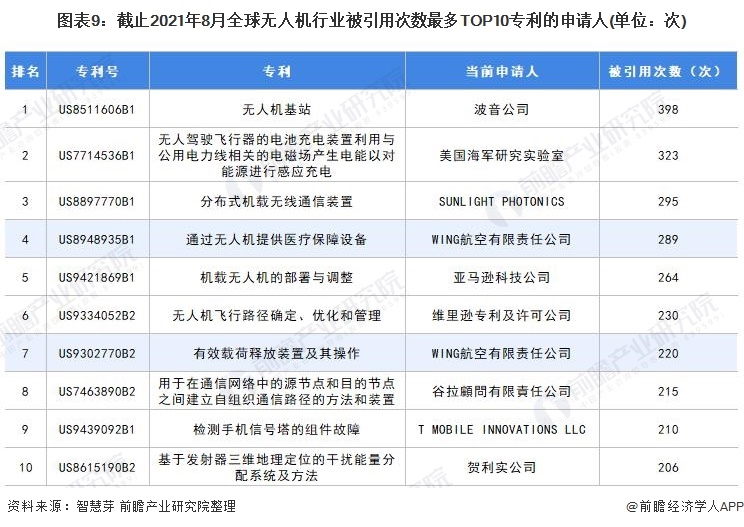 2021年全球無人機行業(yè)技術競爭格局，中國優(yōu)勢太過明顯