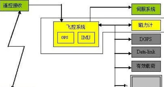 翼眸科技淺談無人機飛控系統(tǒng)解決方案