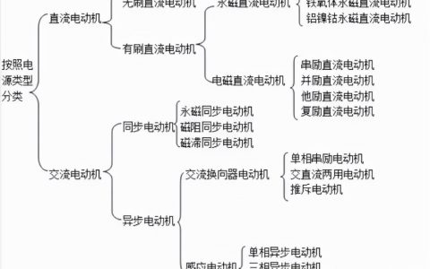 電動(dòng)機(jī)的分類及應(yīng)用，只看這篇文章就夠了