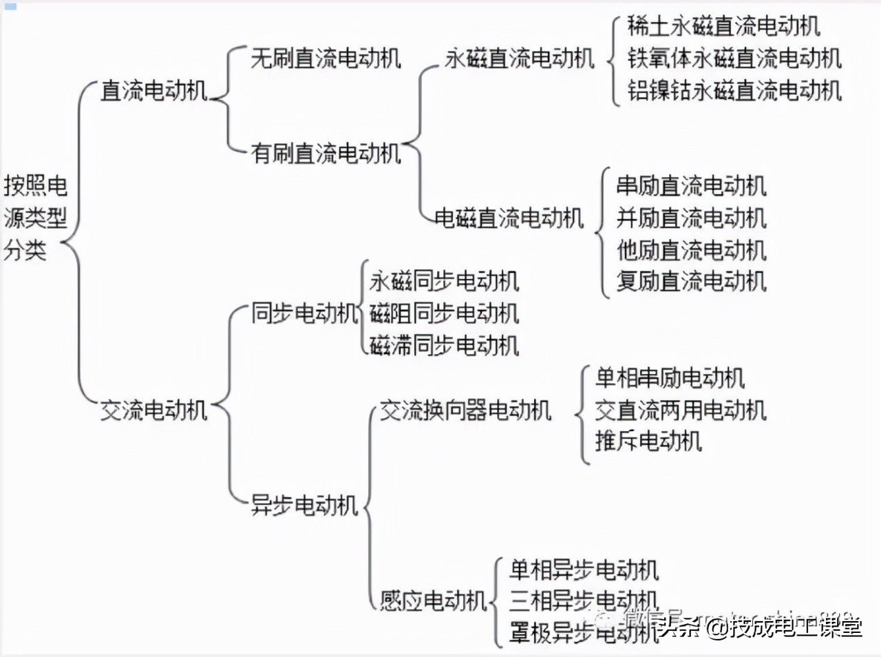 電動(dòng)機(jī)的分類(lèi)及應(yīng)用，只看這篇文章就夠了