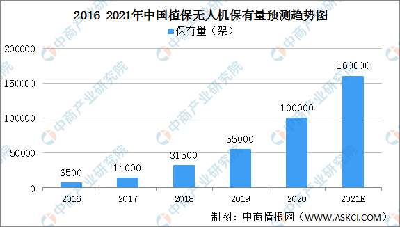 2021年中國(guó)植保無(wú)人機(jī)行業(yè)市場(chǎng)前景及投資研究報(bào)告