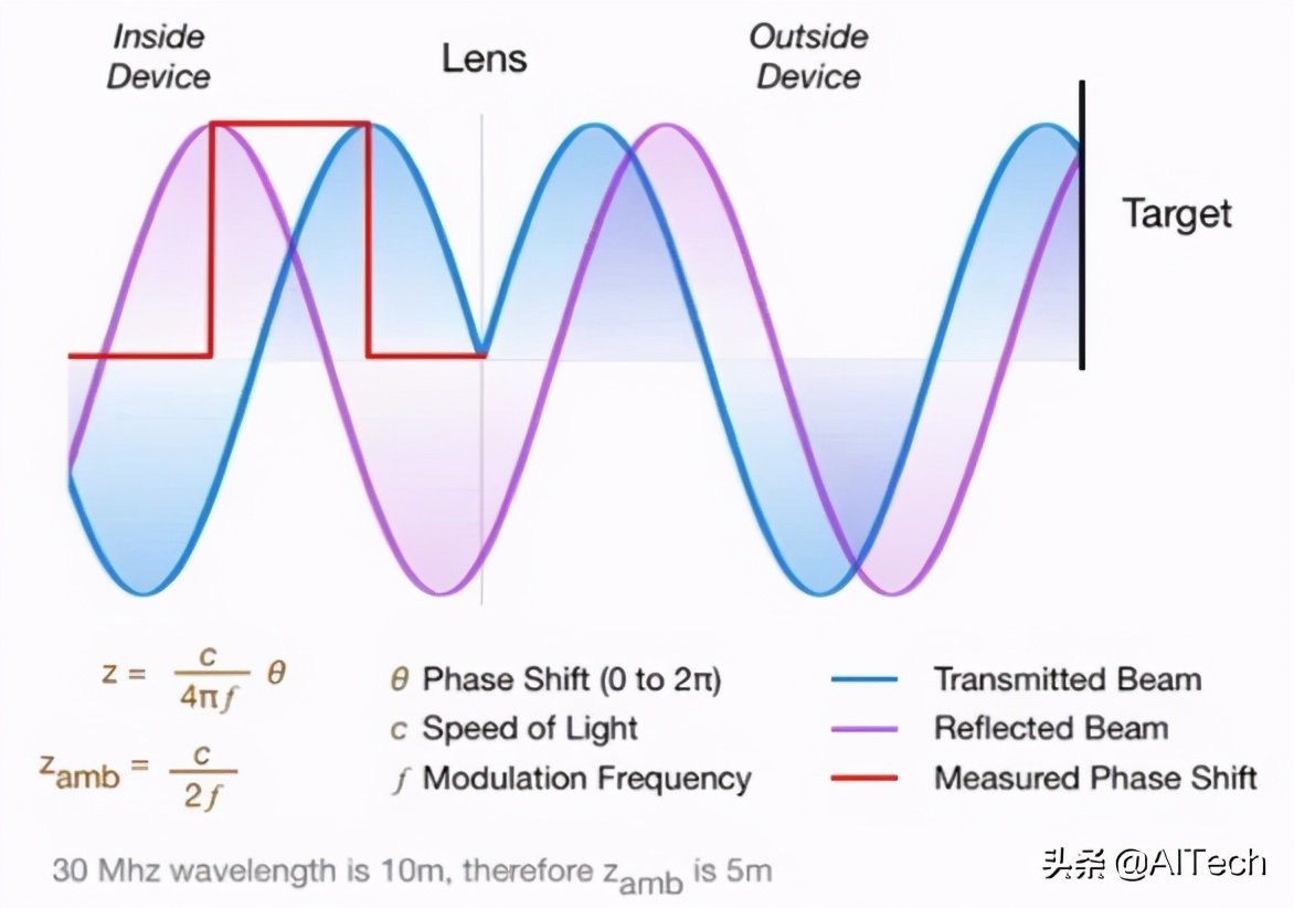 LIDAR、ToF相機(jī)、雙目相機(jī)如何科學(xué)選擇？