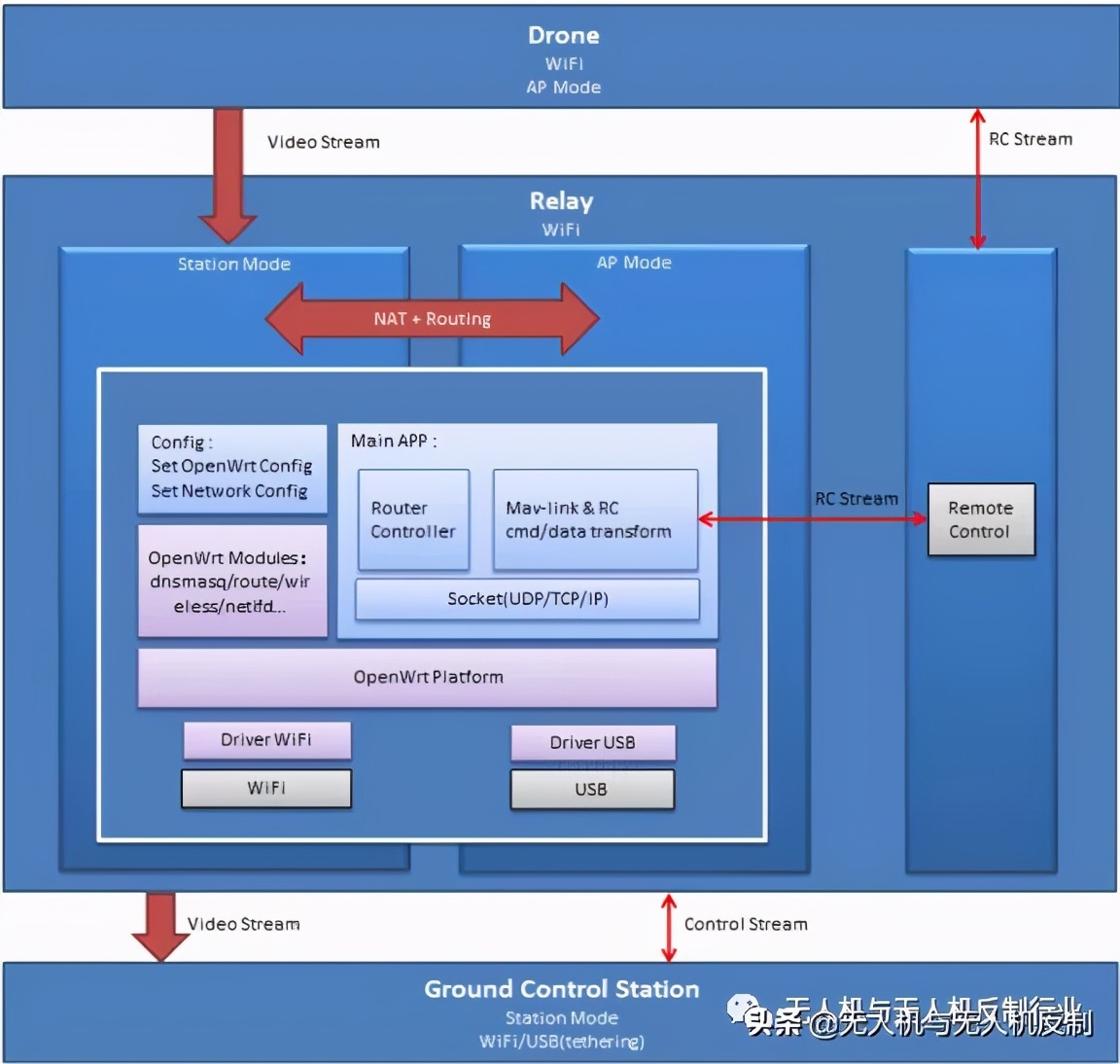 目前常用無人機圖傳技術(shù)有哪些？