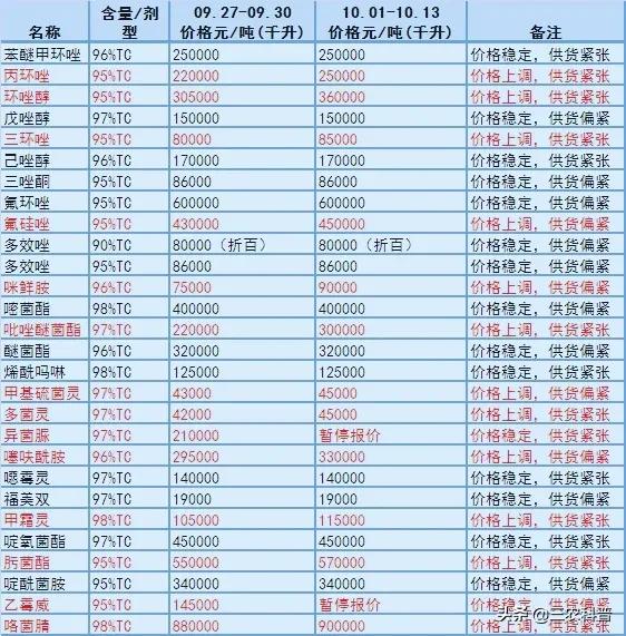 46種農(nóng)藥原藥大漲，甲維鹽漲至120萬元/噸、草甘膦每噸8萬