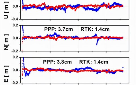 RTK、PPP、PPP-RTK三種衛(wèi)星測量技術（附服務模式對比）