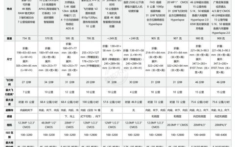 DJI Mavic 3完整規(guī)格參數(shù)曝光! 售價(jià)不到3萬(wàn)