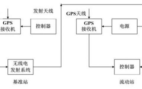 RTK系統(tǒng)都由哪些部分組成，RTK測(cè)量的4大優(yōu)勢(shì)