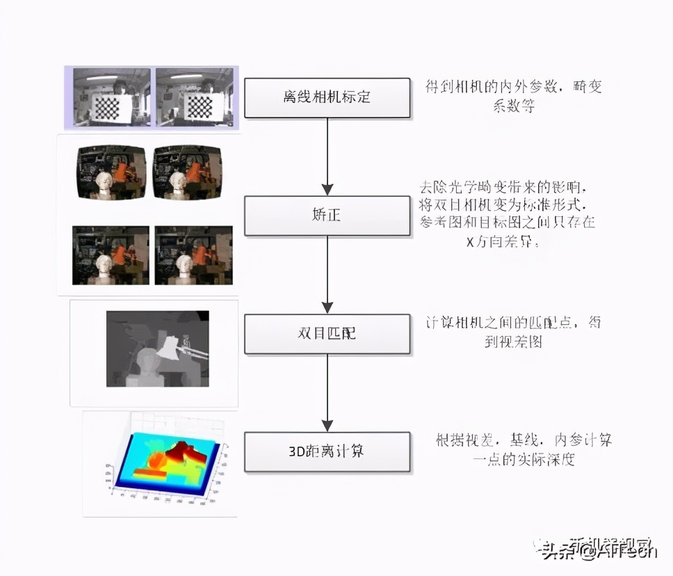 雙目視覺及算法流程