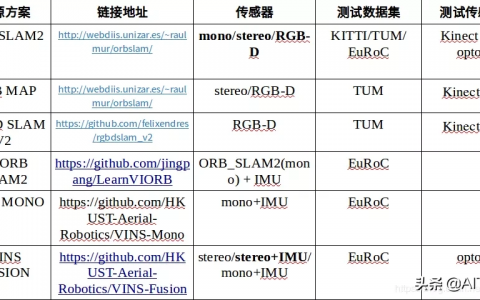 多種視覺(jué)SLAM方案對(duì)比（選擇SLAM方案四大要點(diǎn)）