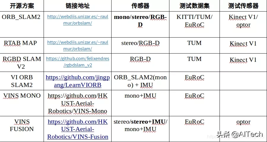 多種視覺SLAM方案對比