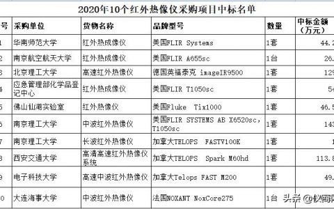 2020高校科研院所采購紅外熱像儀品牌？紅外熱像儀中標名單一覽