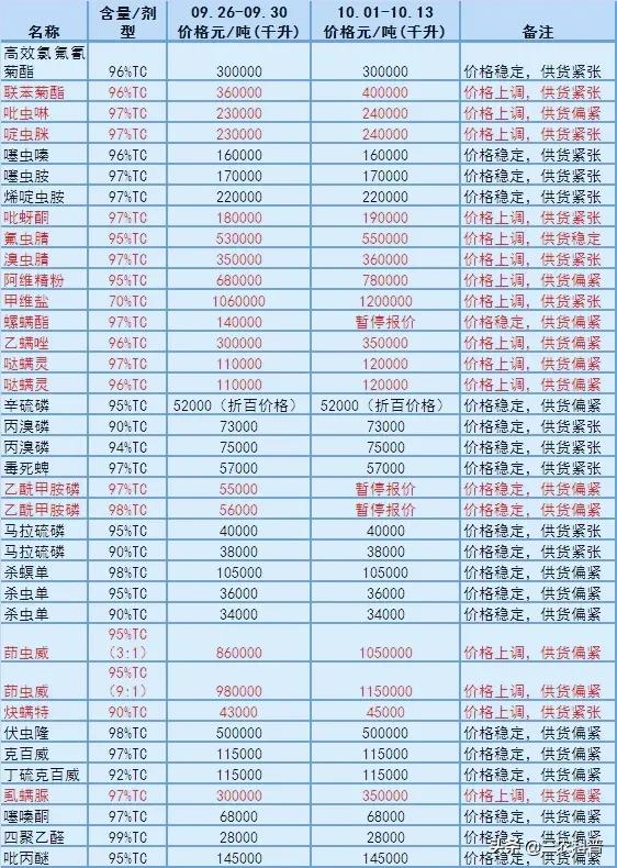 46種農(nóng)藥原藥大漲，甲維鹽漲至120萬元/噸、草甘膦每噸8萬