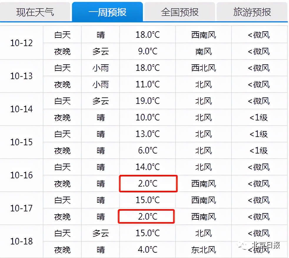 下半年來最強(qiáng)冷空氣來襲，斷崖式降溫出現(xiàn)！冰點(diǎn)線穿過北京