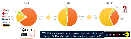 Yole權(quán)威報告：2020年中國熱成像品牌崛起，高德紅外躍居全球第二