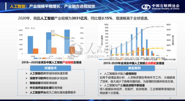 中國互聯(lián)網(wǎng)發(fā)展報告：2020年我國人工智能產(chǎn)業(yè)規(guī)模為3031億元