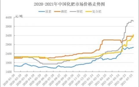 國(guó)家發(fā)改委：國(guó)內(nèi)化肥和農(nóng)藥價(jià)格將保持高位運(yùn)行