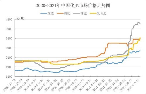 國家發(fā)改委：國內(nèi)化肥和農(nóng)藥價格將保持高位運行