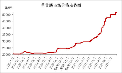 國家發(fā)改委：國內(nèi)化肥和農(nóng)藥價格將保持高位運行