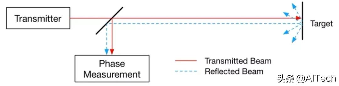 LIDAR、ToF相機(jī)、雙目相機(jī)如何科學(xué)選擇？