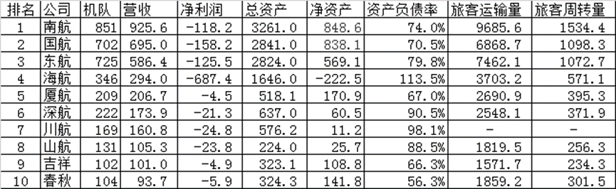 2020年，我國十大航空公司排名