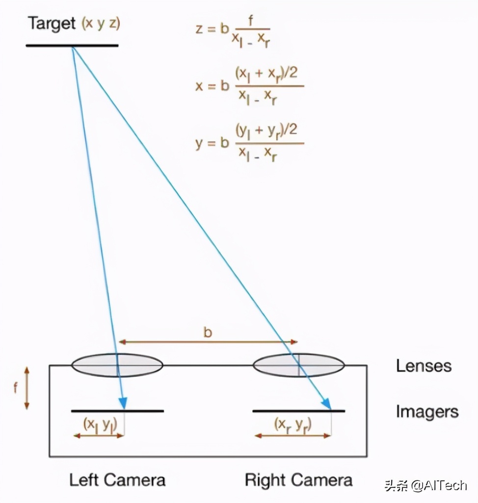 LIDAR、ToF相機(jī)、雙目相機(jī)如何科學(xué)選擇？