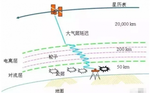 RTK外業(yè)測量的主要誤差來源（附誤差解決方案）