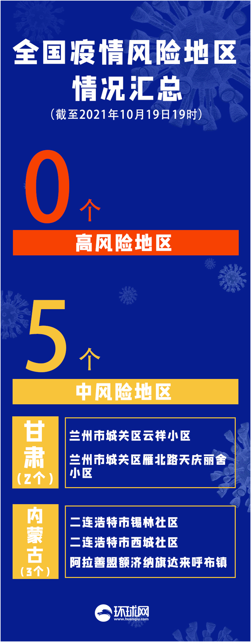 疫情晚報 | 新一輪疫情波及7省份，現(xiàn)有中風(fēng)險區(qū)5個，內(nèi)蒙古一餐廳關(guān)聯(lián)18名感染者