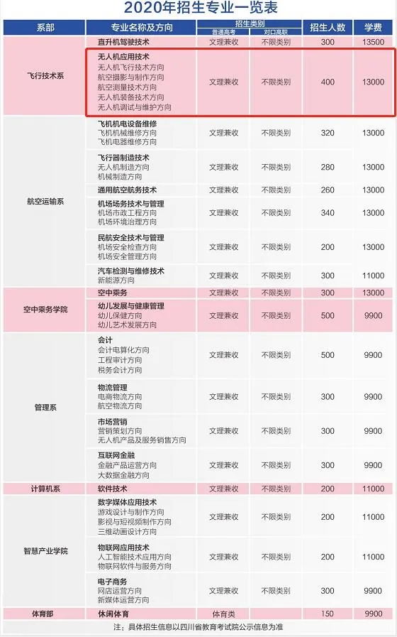 天府通航學院王牌—無人機專業(yè)助你站在新時代的潮頭