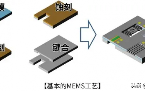 什么是MEMS？4步圖解MEMS芯片制造