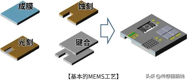 ?「科普」什么是MEMS？4步圖解MEMS芯片制造