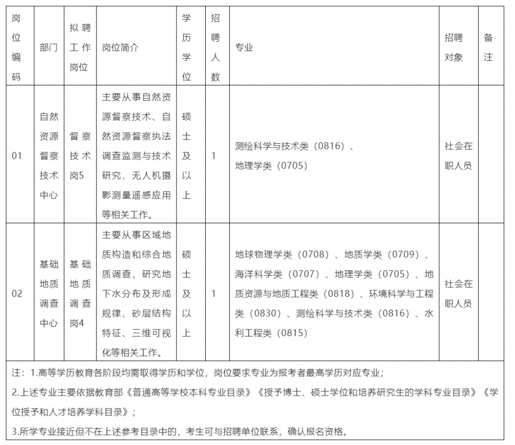 北京事業(yè)單位招聘無(wú)人機(jī)相關(guān)崗位（航空物探遙感中心公開(kāi)招聘）