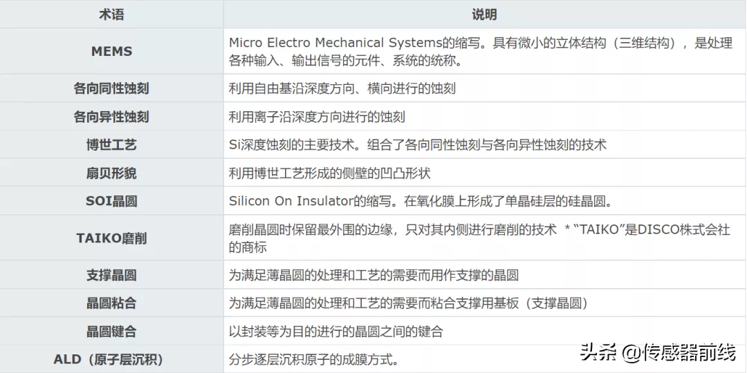 ?「科普」什么是MEMS？4步圖解MEMS芯片制造