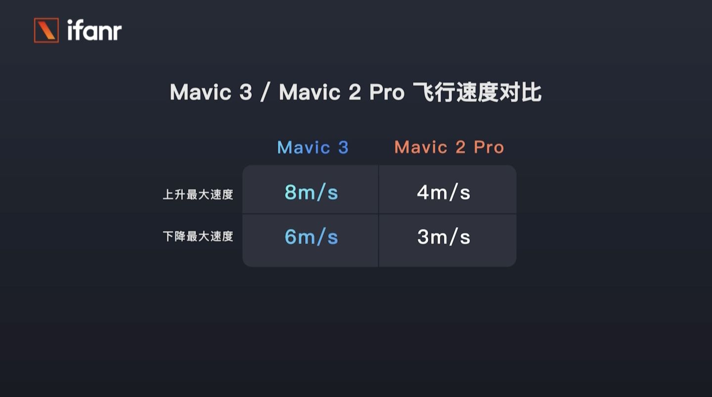 大疆 Mavic 3 首發(fā)航拍：13888 元，這就是消費(fèi)無人機(jī)的天花板