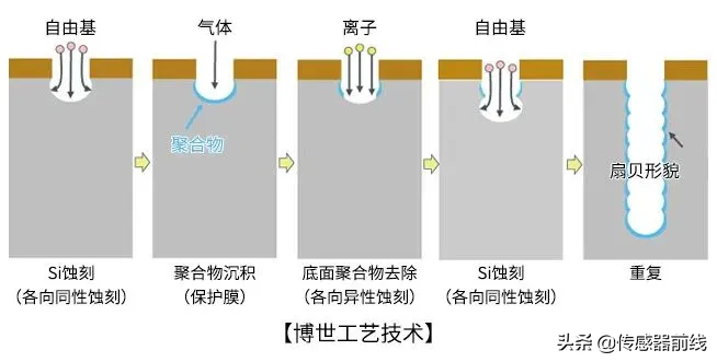 ?「科普」什么是MEMS？4步圖解MEMS芯片制造