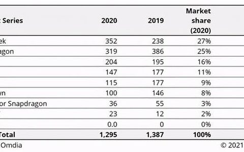 2020年智能手機芯片出貨排名（手機芯片最新排行榜）