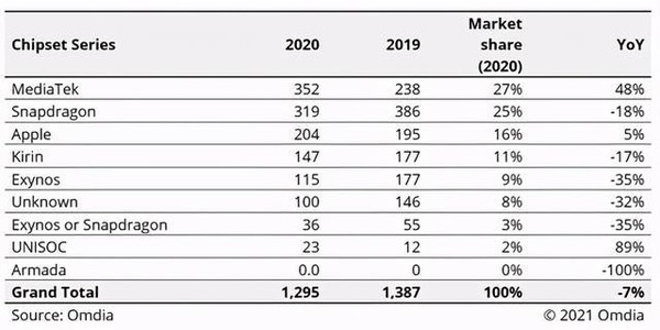 2020年智能手機芯片出貨排名：聯(lián)發(fā)科第一 華為第四