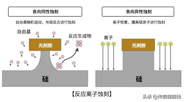 ?「科普」什么是MEMS？4步圖解MEMS芯片制造