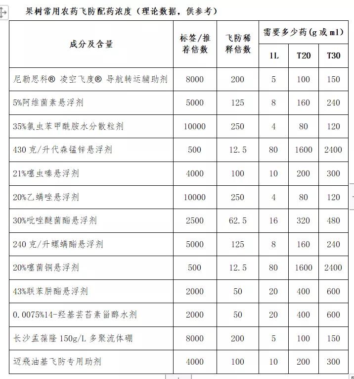 果樹(shù)飛防到底如何配藥？