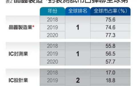 臺灣芯片巨頭叫什么？（臺灣芯片巨頭排行）