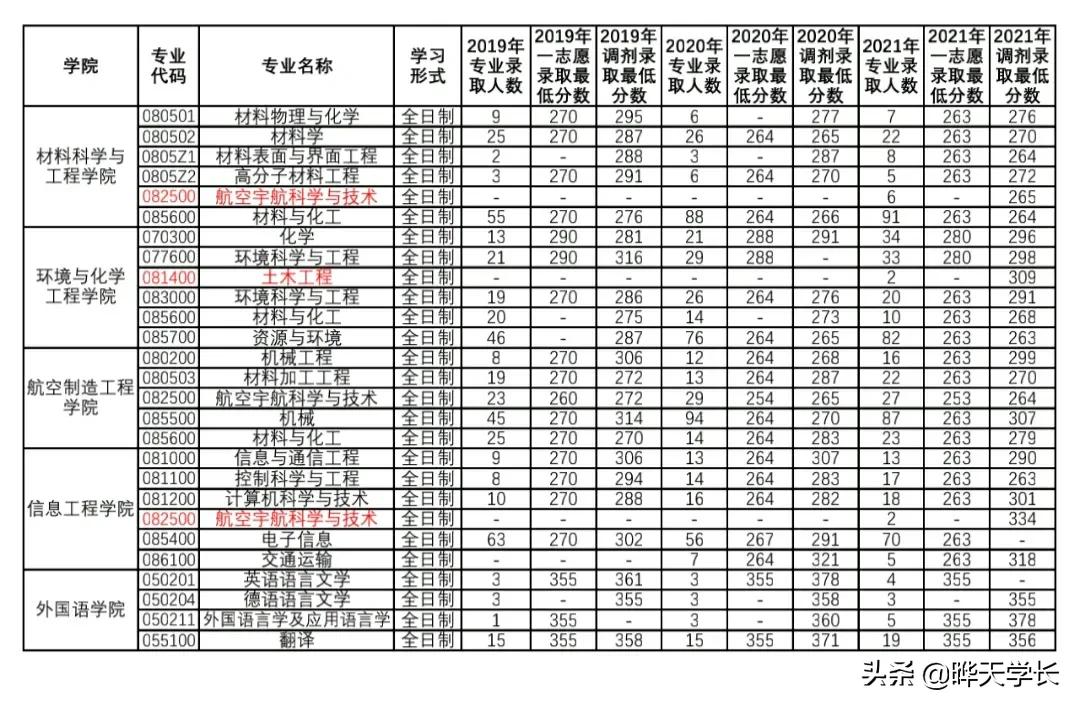 南昌航空大學(xué)2019-2021研究生錄取復(fù)試情況，2022年考生可以參考