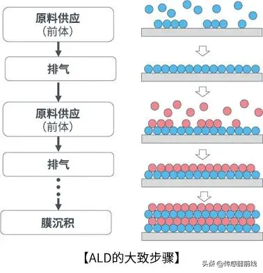 ?「科普」什么是MEMS？4步圖解MEMS芯片制造