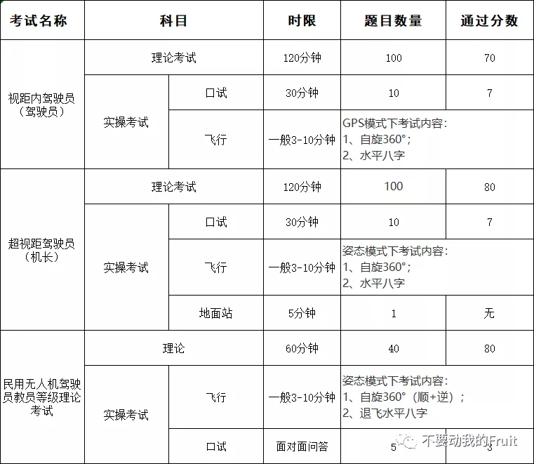 帶你了解無(wú)人機(jī)視距內(nèi)駕駛員、超視距駕駛員和教員