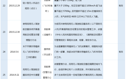 中國無人機(jī)行業(yè)有些法律、法規(guī)（無人機(jī)法規(guī)大全附頒布日期）