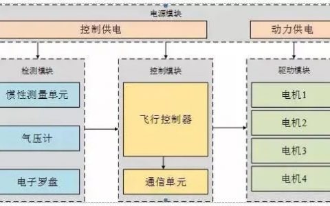 四旋翼無人機(jī)是如何實(shí)現(xiàn)飛行的？（控制對(duì)稱的四個(gè)旋翼的轉(zhuǎn)速）