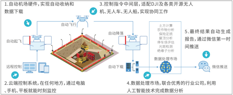 小型無人機(jī)自動(dòng)機(jī)場(chǎng)（配御Mavic系列、精靈 Phantom系列）